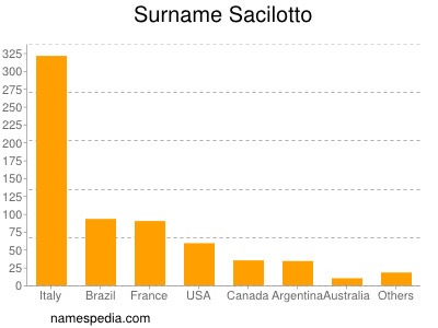 Surname Sacilotto