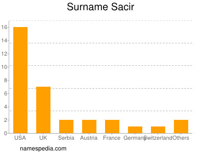 Surname Sacir