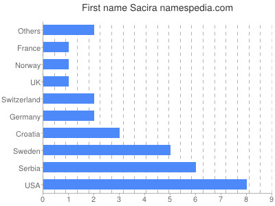 prenom Sacira