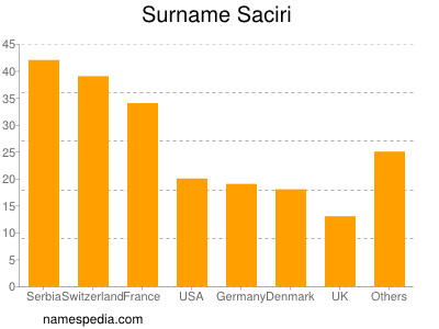 Familiennamen Saciri