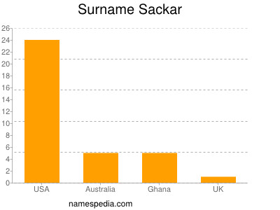 Surname Sackar