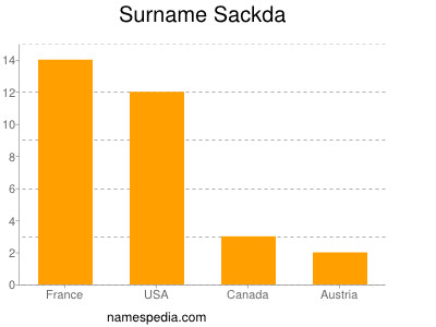 Surname Sackda