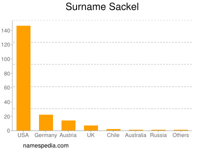 Familiennamen Sackel