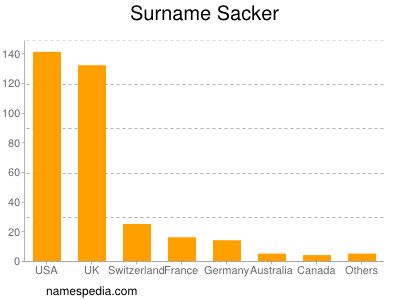 Surname Sacker