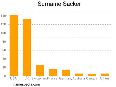 Familiennamen Sacker