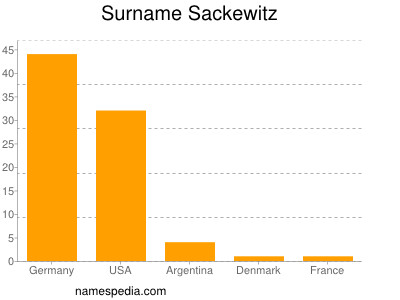 Familiennamen Sackewitz