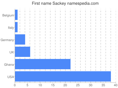 Vornamen Sackey
