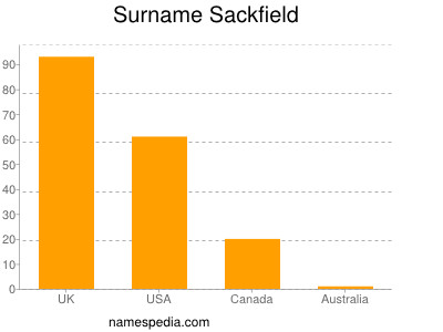 Familiennamen Sackfield