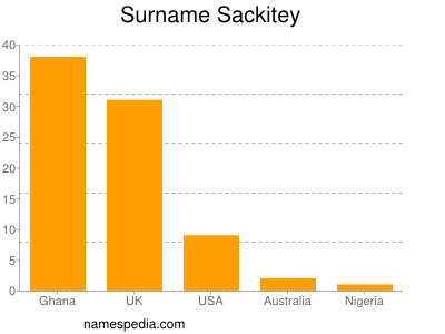 Familiennamen Sackitey
