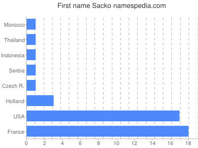 Given name Sacko