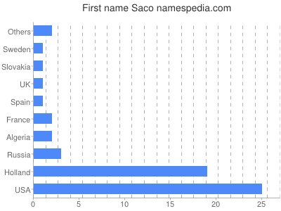 Given name Saco