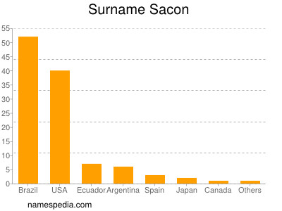 Surname Sacon