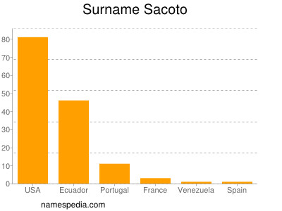 Familiennamen Sacoto