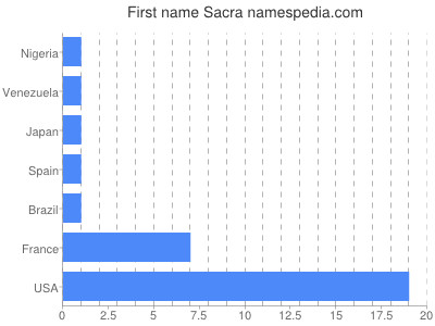 Vornamen Sacra