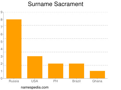 Familiennamen Sacrament