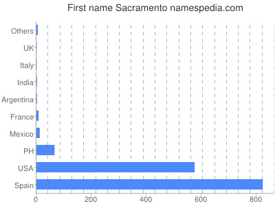 Vornamen Sacramento