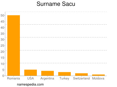 Familiennamen Sacu