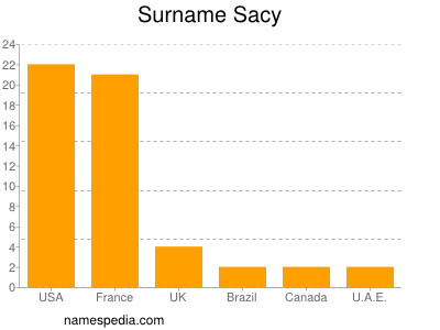 nom Sacy