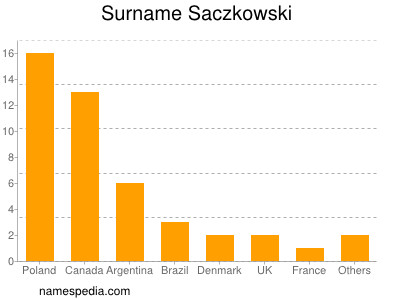 Surname Saczkowski