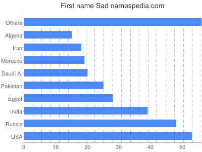 prenom Sad