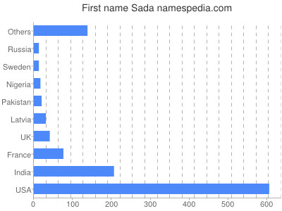 prenom Sada