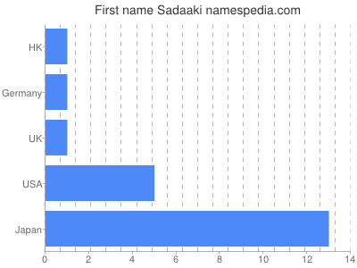 Vornamen Sadaaki