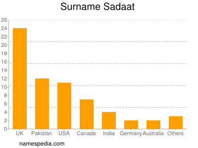 Familiennamen Sadaat