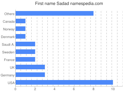 Vornamen Sadad