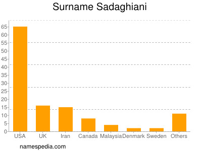 Familiennamen Sadaghiani