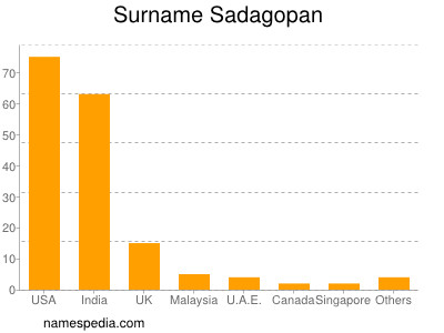 nom Sadagopan