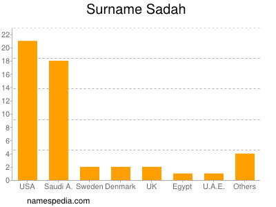 Surname Sadah