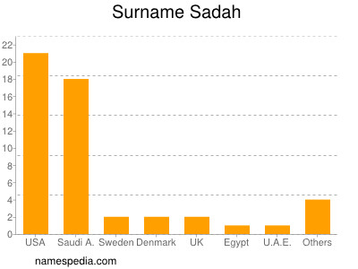 Surname Sadah