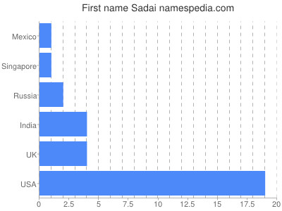 Vornamen Sadai