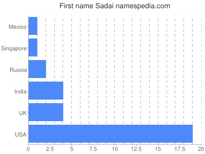 prenom Sadai