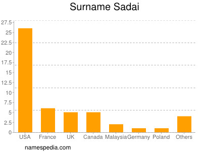 Surname Sadai