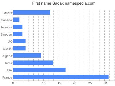Given name Sadak