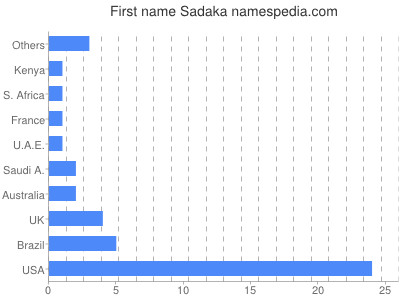 Vornamen Sadaka