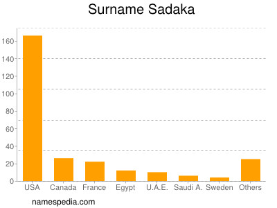 Familiennamen Sadaka