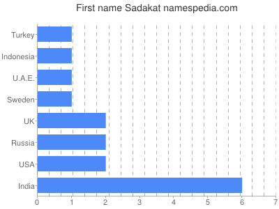 Vornamen Sadakat