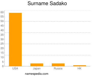 Surname Sadako