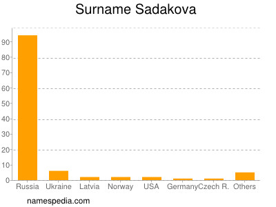 Familiennamen Sadakova