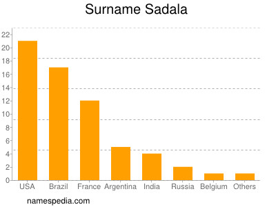 Surname Sadala