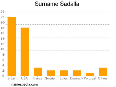 Familiennamen Sadalla