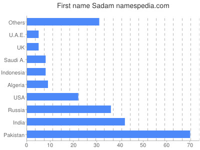 prenom Sadam