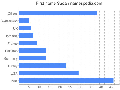 Given name Sadan