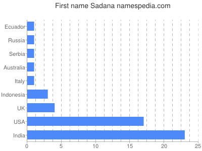 Vornamen Sadana