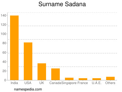 Familiennamen Sadana