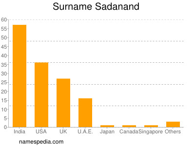 Familiennamen Sadanand