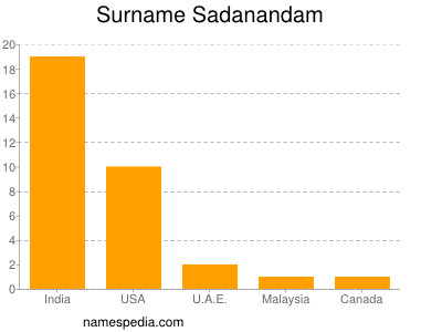 Surname Sadanandam