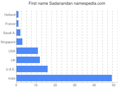 Given name Sadanandan